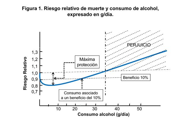 GRÁFICO BENEFICIOS DEL ALCOHOL EN LA SALUD - MORTALIDAD TODAS LAS CAUSAS - BAJO CONSUMO DE ALCOHOL - ABSTEMIOS - OMS - REVISTA ENÓLOGOS - TEDROS ADHANOM GHEBREYESUS 