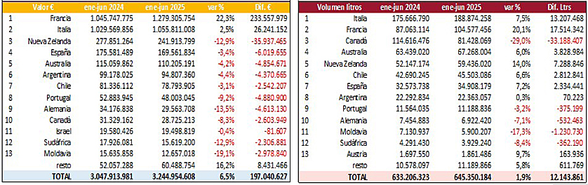 REVISTA ENÓLOGOS – ARANCELES – EEUU – UNIÓN EUROPEA – DONALD TRUMP – URSULA VON DER LEYEN – PRIMER SEMESTRE DE 2025 – EXPORTACIONES DE VINO – IMPORTACIONES DE VINO