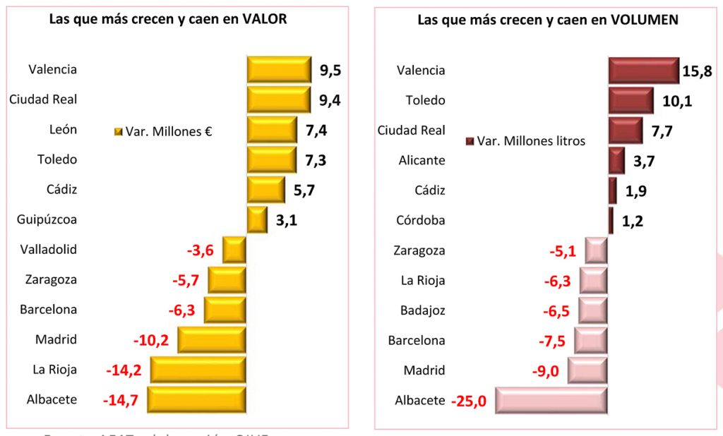 REVISTA ENÓLOGOS – EXPORTACIONES VITIVINÍCOLAS – PRIMER SEMESTRE – CATALUÑA – LA RIOJA – PAÍS VASCO – COMUNIDAD VALENCIANA  - AGENCIA ESTATAL DE ADMINISTRACIÓN TRIBUTARIA – AEAT - ORGANIZACIÓN INTERPROFESIONAL DEL VINO DE ESPAÑA – OIVE – CIUDAD REAL – MANZANARES  - TOMELLOSO – LA SOLANA – MEMBRILLA – SOCUÉLLAMOS – PEDRO MUÑOZ – VILLARRUBIA DE LOS OJOS