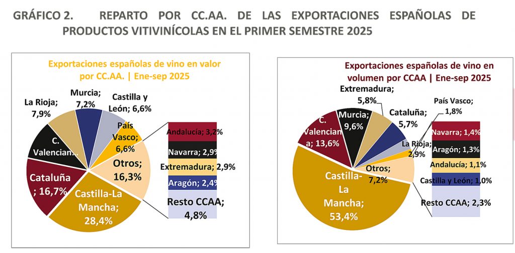 REVISTA ENÓLOOGOS – EXPORTACIÓN DE PRODUCTOS VITIVINÍCOLAS – CASTILLA-LA MANCHA – CATALUÑA – COMUNIDAD VALENCIANA – ARAGÓN. LA RIOJA – PAÍS VASCO