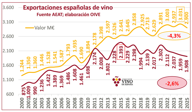 REVISTA ENÓLOGOS – VINO A  GRANEL – VINO EMBOTELLADO – EXPORTACIÓN DE VINO ESPAÑOL  - ORGANIZACIÓN INTERPROFESIONAL DEL VINO DE ESPAÑA – OIVE –AGENCIA ESTATAL DE LA ADMINISTRACIÓN TRIBUTARIA - AEAT