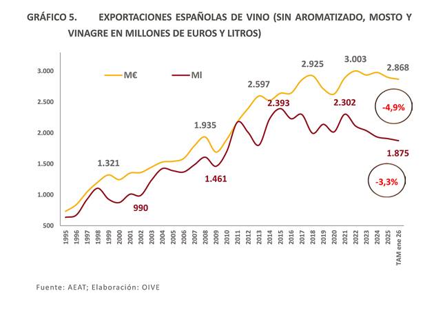REVISTA ENÓLOGOS – EXPORTACIÓN DE VINO ESPAÑOL. VINO A GRANEL,VINO ENVASAD – OIVE – ORGANIZACIÓN INTERPROFESIONAL DEL VINO DE ESPAÑA – AGENCIA ESTATAL DE ADMINISTRACIÓN TRIBUTARIA – AEAT