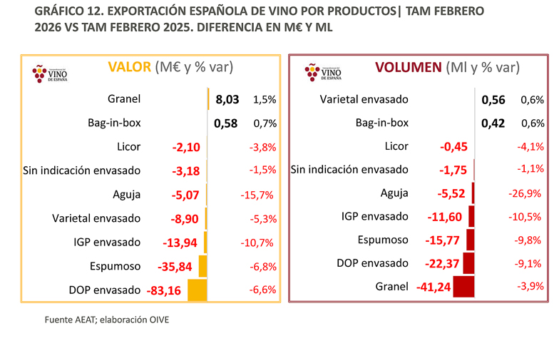 REVISTA ENÓLOGOS – EXPORTACIÓN DE VINOS – FEBRERO 2026-04-29 – REINO UNIDO – FRANCIA – ALEMANIA – COSTA D EMARFIL – CASTILLA-LA MANCHA – VINO A GRANEL – VINO EMBOTELLADO – OIVE 