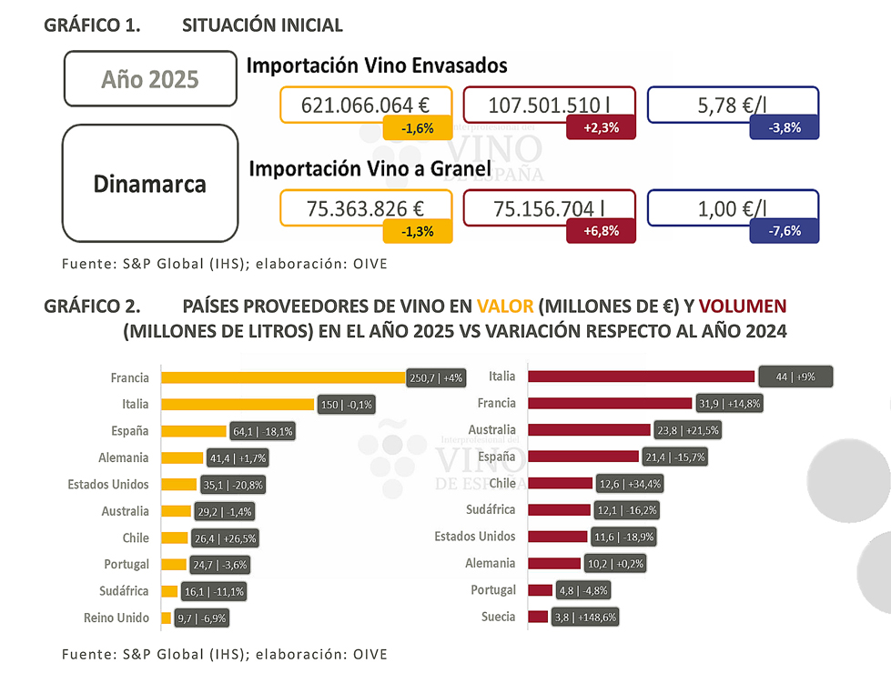 REVISTA ENÓLOGOS – IMPORTACIONES DE VINO DE DINAMARCA – VINO ESPAÑOL – FRANCIA – ESPAÑA - ITALIA