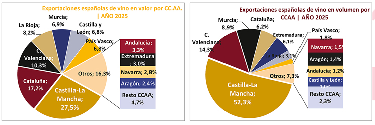 REVISTA ENÓLOGOS – EXPORTACIÓN DE VINO- CASTILLA-LA MANCHA- COMUNIDAD VALENCIANA – CATALUÑA – LA RIOJA – PAÍS VASCO – COMUNIDAD DE MADRID – COMUNIDADES AUTÓNOMAS