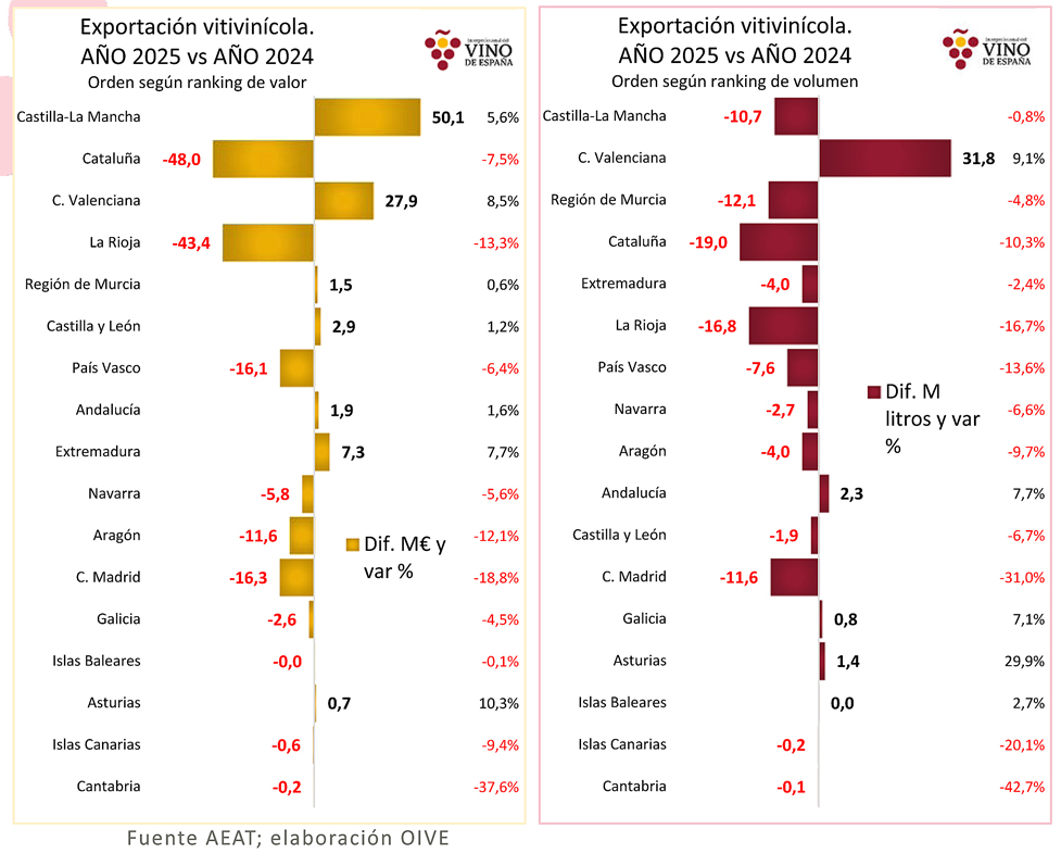 REVISTA ENÓLOGOS – EXPORTACIÓN DE VINO- CASTILLA-LA MANCHA- COMUNIDAD VALENCIANA – CATALUÑA – LA RIOJA – PAÍS VASCO – COMUNIDAD DE MADRID – COMUNIDADES AUTÓNOMAS